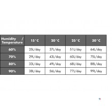 Industriell byggetørker PE 90L/dag med pumpe MW Tools