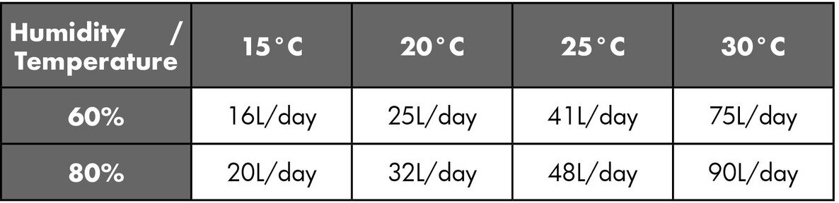 Industriell metallkonstruksjonstørker 90 l/dag med DC-pumpe MW Tools