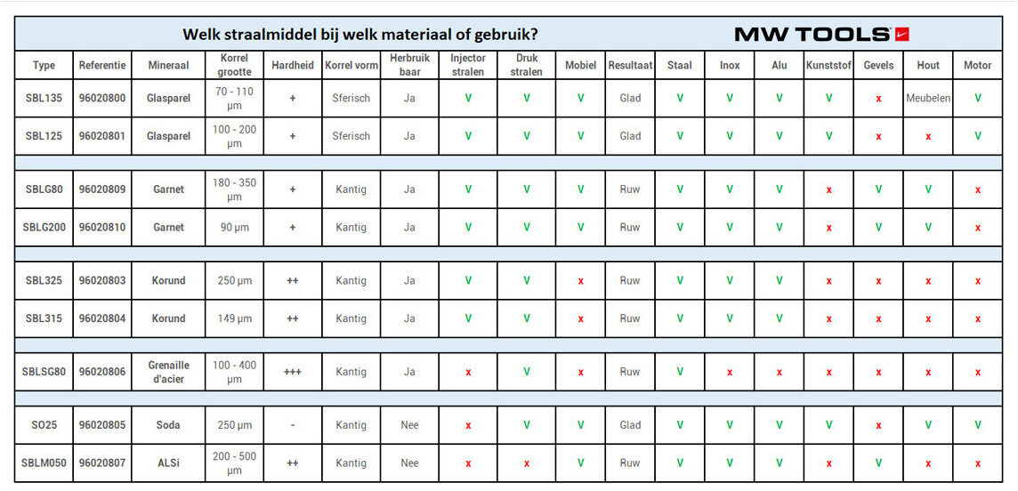 PACK-blæseskab 220 L med 25 kg glasperler og 25 kg brun korund MW Tools PACK-blæseskab 220 L med 25 kg glasperler og 25 kg brun korund MW Tools