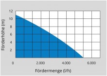 Güde regentonpomp GFP 5201 tot 35 °C